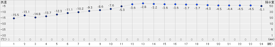 大樹(>2022年02月12日)のアメダスグラフ
