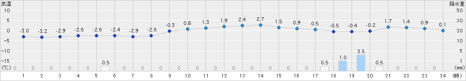 せたな(>2022年02月12日)のアメダスグラフ