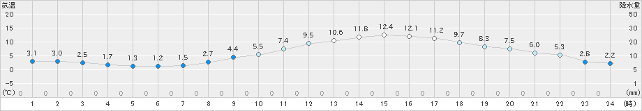 大府(>2022年02月12日)のアメダスグラフ