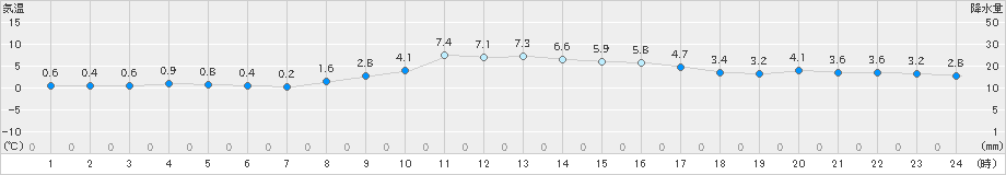 朝日(>2022年02月12日)のアメダスグラフ