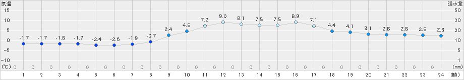 氷見(>2022年02月12日)のアメダスグラフ