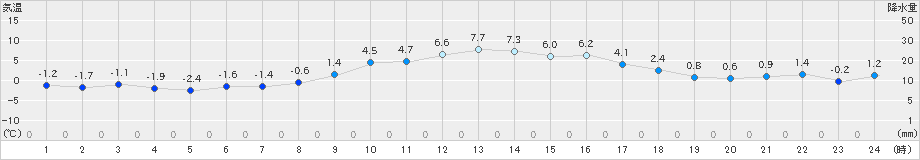 八尾(>2022年02月12日)のアメダスグラフ