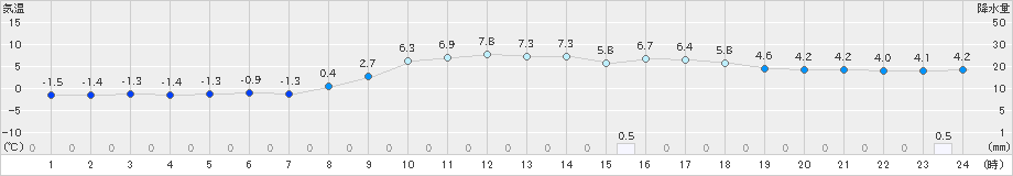 七尾(>2022年02月12日)のアメダスグラフ