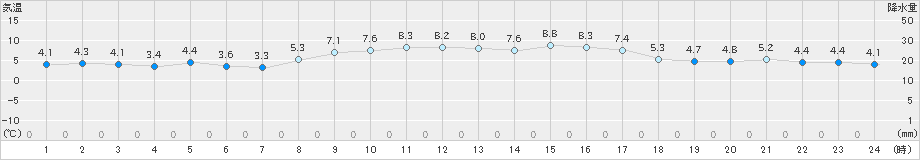 越廼(>2022年02月12日)のアメダスグラフ