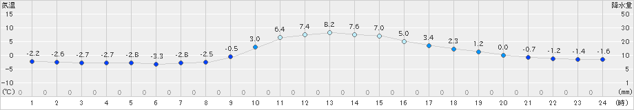 今庄(>2022年02月12日)のアメダスグラフ