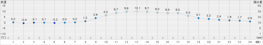 敦賀(>2022年02月12日)のアメダスグラフ