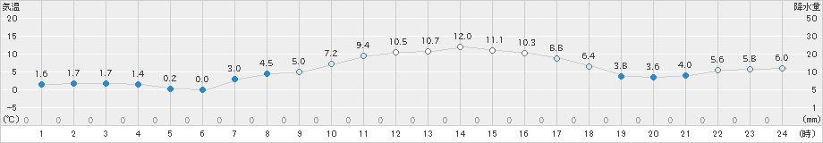 秋吉台(>2022年02月12日)のアメダスグラフ