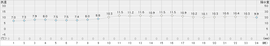 平戸(>2022年02月12日)のアメダスグラフ