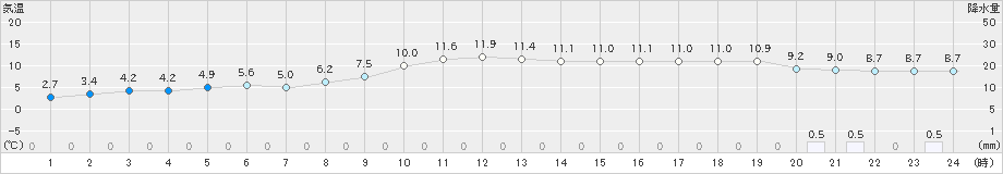 西都(>2022年02月12日)のアメダスグラフ