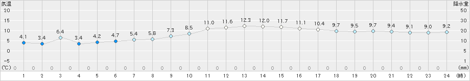 溝辺(>2022年02月12日)のアメダスグラフ