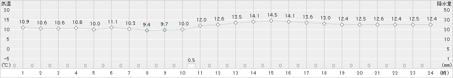 枕崎(>2022年02月12日)のアメダスグラフ