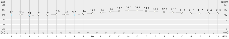 指宿(>2022年02月12日)のアメダスグラフ