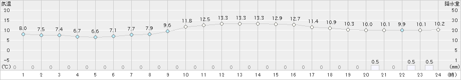 内之浦(>2022年02月12日)のアメダスグラフ