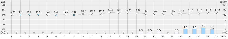 中種子(>2022年02月12日)のアメダスグラフ