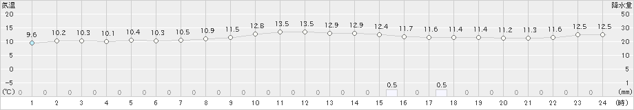 上中(>2022年02月12日)のアメダスグラフ