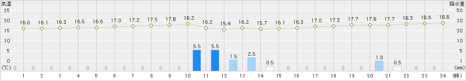 伊仙(>2022年02月12日)のアメダスグラフ