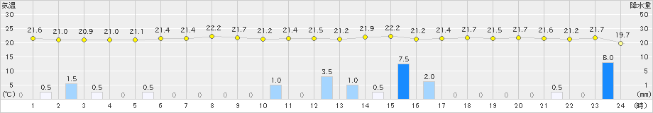 波照間(>2022年02月12日)のアメダスグラフ