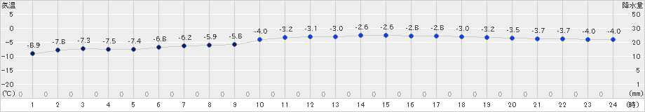 網走(>2022年02月13日)のアメダスグラフ