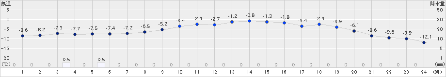 新得(>2022年02月13日)のアメダスグラフ