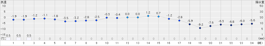 厚真(>2022年02月13日)のアメダスグラフ