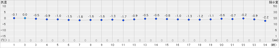 伊達(>2022年02月13日)のアメダスグラフ