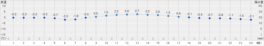 軽米(>2022年02月13日)のアメダスグラフ