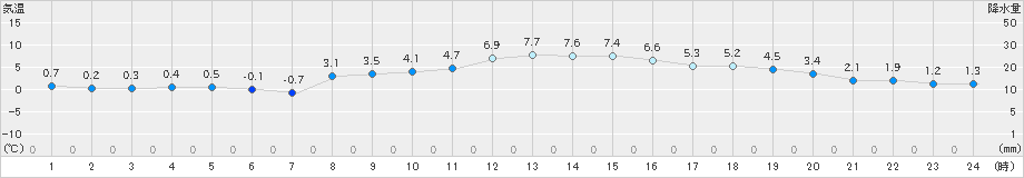 白石(>2022年02月13日)のアメダスグラフ