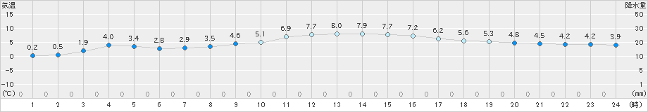 福島(>2022年02月13日)のアメダスグラフ