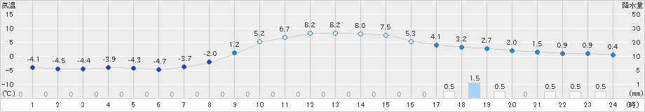 東白川(>2022年02月13日)のアメダスグラフ
