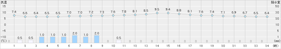 黒木(>2022年02月13日)のアメダスグラフ