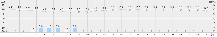 芦辺(>2022年02月13日)のアメダスグラフ