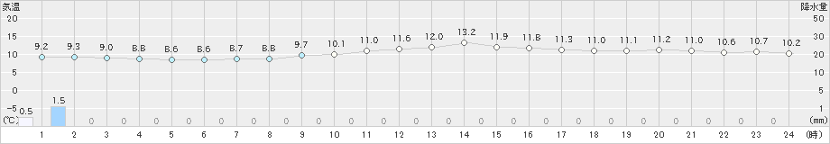 福江(>2022年02月13日)のアメダスグラフ