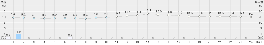 上大津(>2022年02月13日)のアメダスグラフ