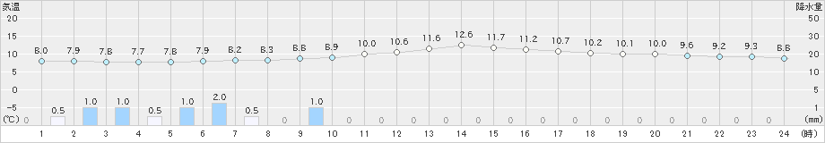 口之津(>2022年02月13日)のアメダスグラフ