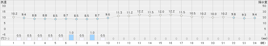 脇岬(>2022年02月13日)のアメダスグラフ