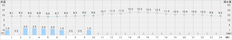 牛深(>2022年02月13日)のアメダスグラフ