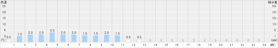 諸塚(>2022年02月13日)のアメダスグラフ