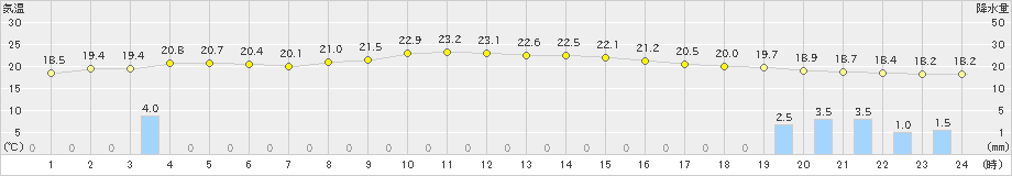 名護(>2022年02月13日)のアメダスグラフ