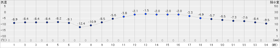 比布(>2022年02月14日)のアメダスグラフ