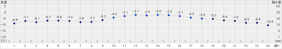 幌加内(>2022年02月14日)のアメダスグラフ