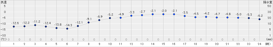 更別(>2022年02月14日)のアメダスグラフ