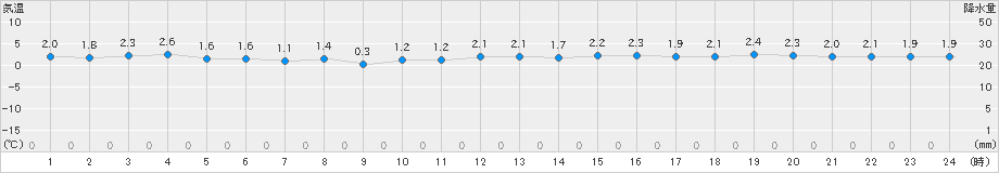 奥尻(>2022年02月14日)のアメダスグラフ