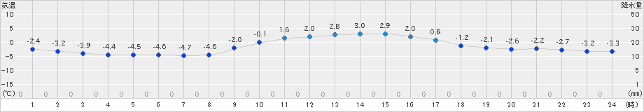 阿仁合(>2022年02月14日)のアメダスグラフ