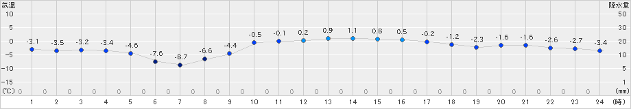 荒屋(>2022年02月14日)のアメダスグラフ
