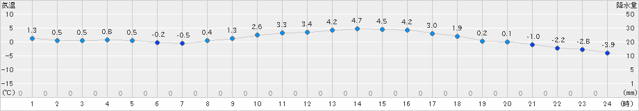 大衡(>2022年02月14日)のアメダスグラフ