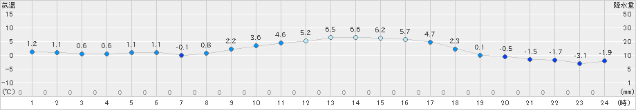 亘理(>2022年02月14日)のアメダスグラフ