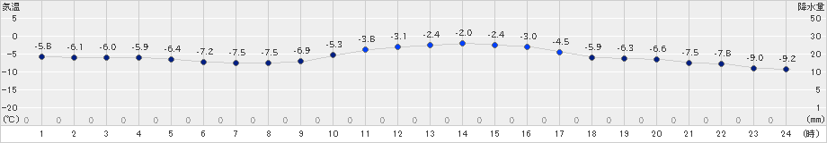 鷲倉(>2022年02月14日)のアメダスグラフ