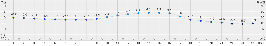 飯舘(>2022年02月14日)のアメダスグラフ