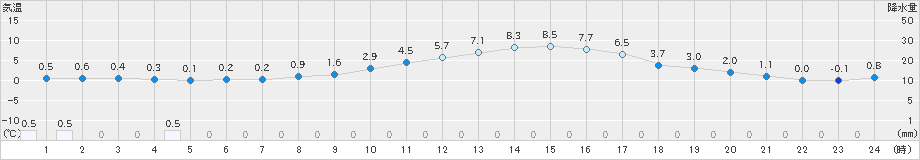 青梅(>2022年02月14日)のアメダスグラフ