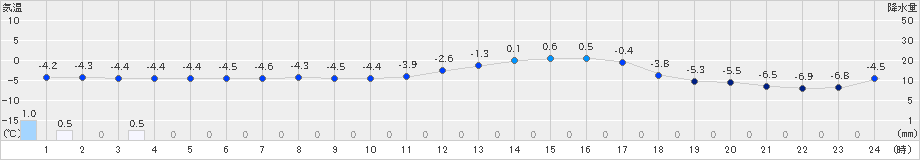 東御(>2022年02月14日)のアメダスグラフ